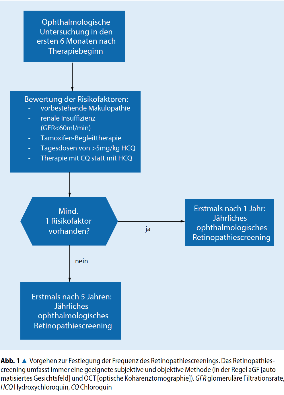 Vorgehen zur Festlegung der Frequenz des Retinaopathiescreenings.