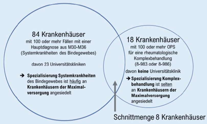 Diagramm zur Visualisierung vom Anteil der akutstationären Rheumatologie in Krankenhäusern in KRW